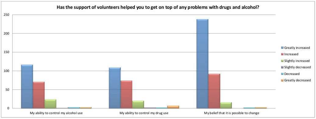 Barcharts - Criminon United Kingdom Results