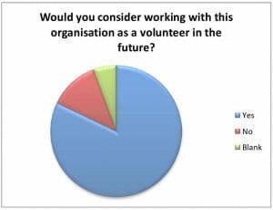 Piechart - Criminon United Kingdom Results