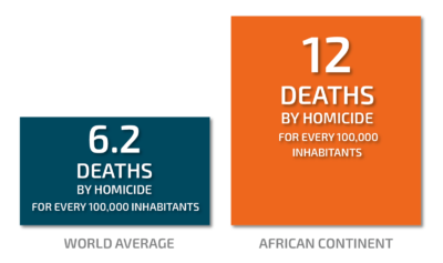 Homicides Deaths Compare