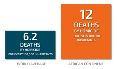 Homicides Deaths Compare