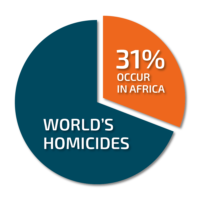 Africa Homicides vs World