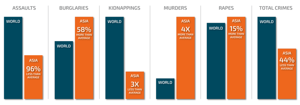 Asia crime stats