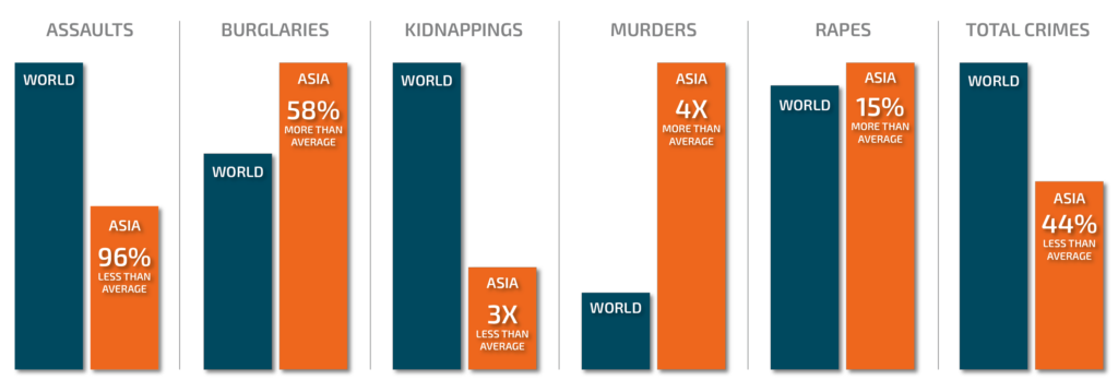 Asia crime stats