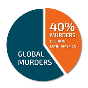 Latin America Murders