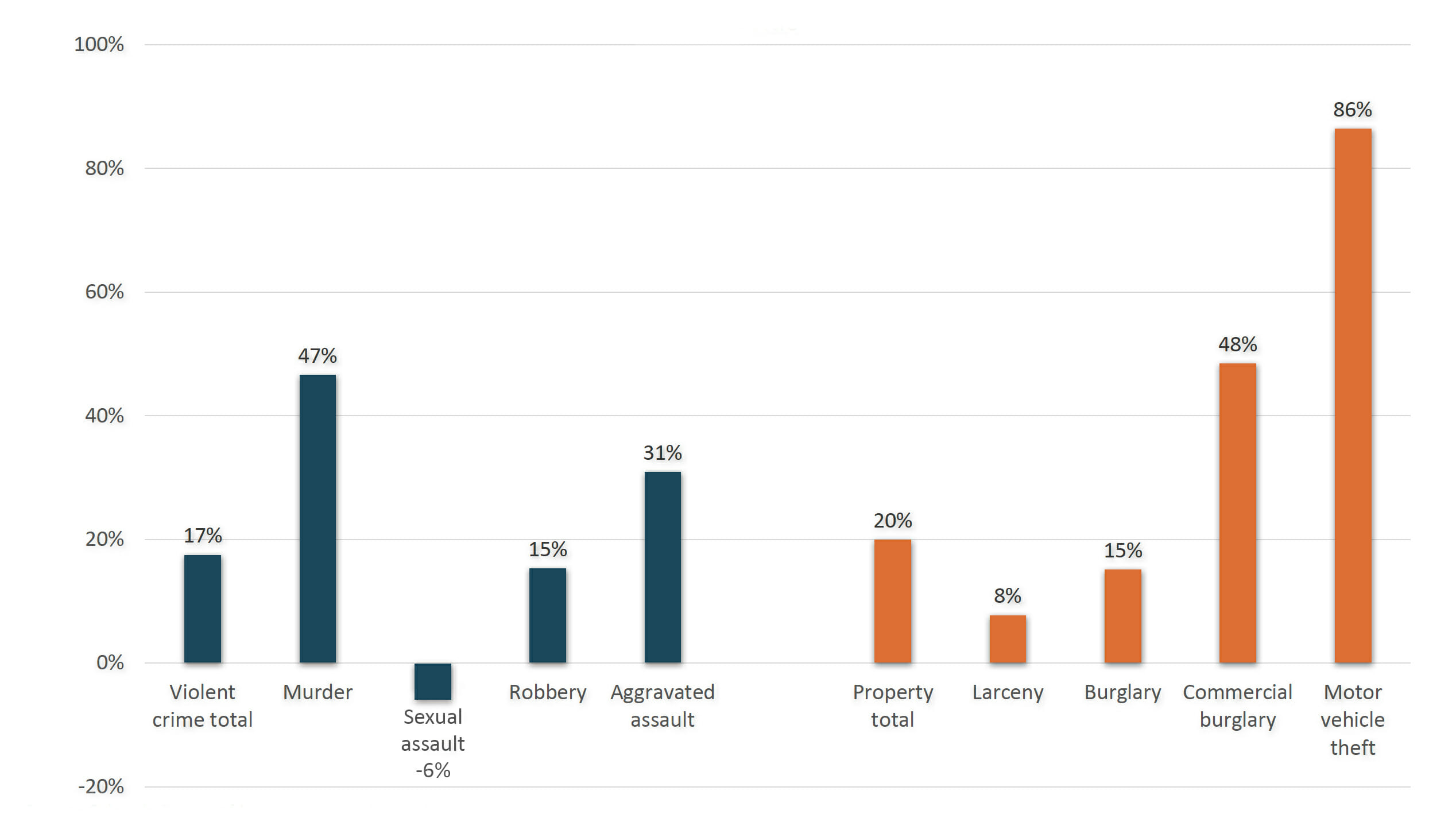 Colorado Crime Rate Change, 2019 to 2021.