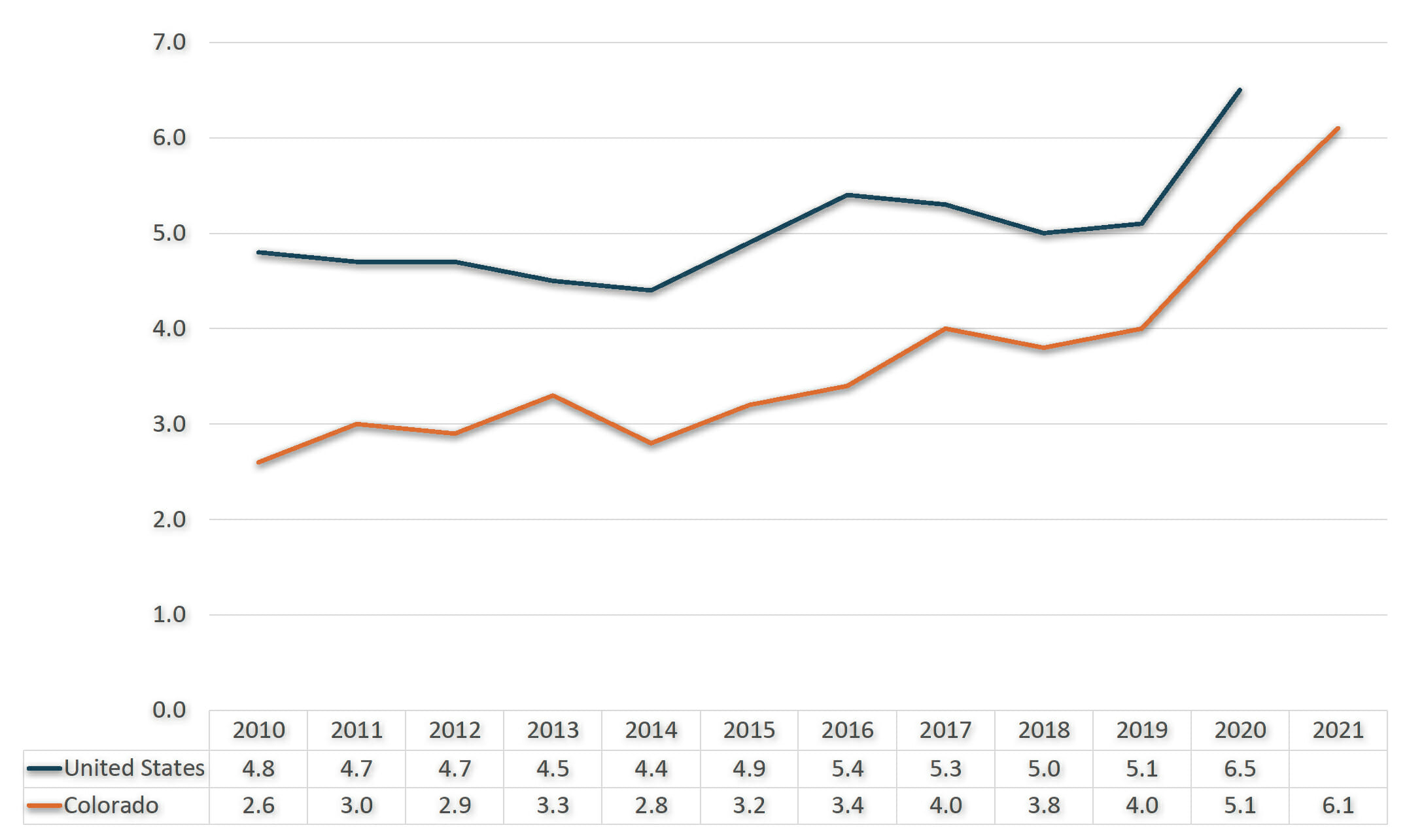 Homicide Rates