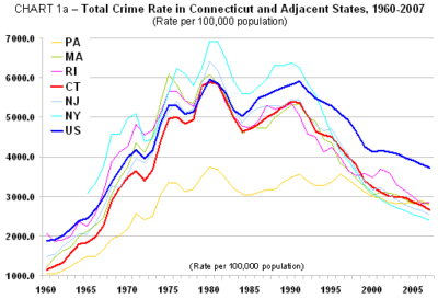 Total Crime in Connecticut and Adjacent States