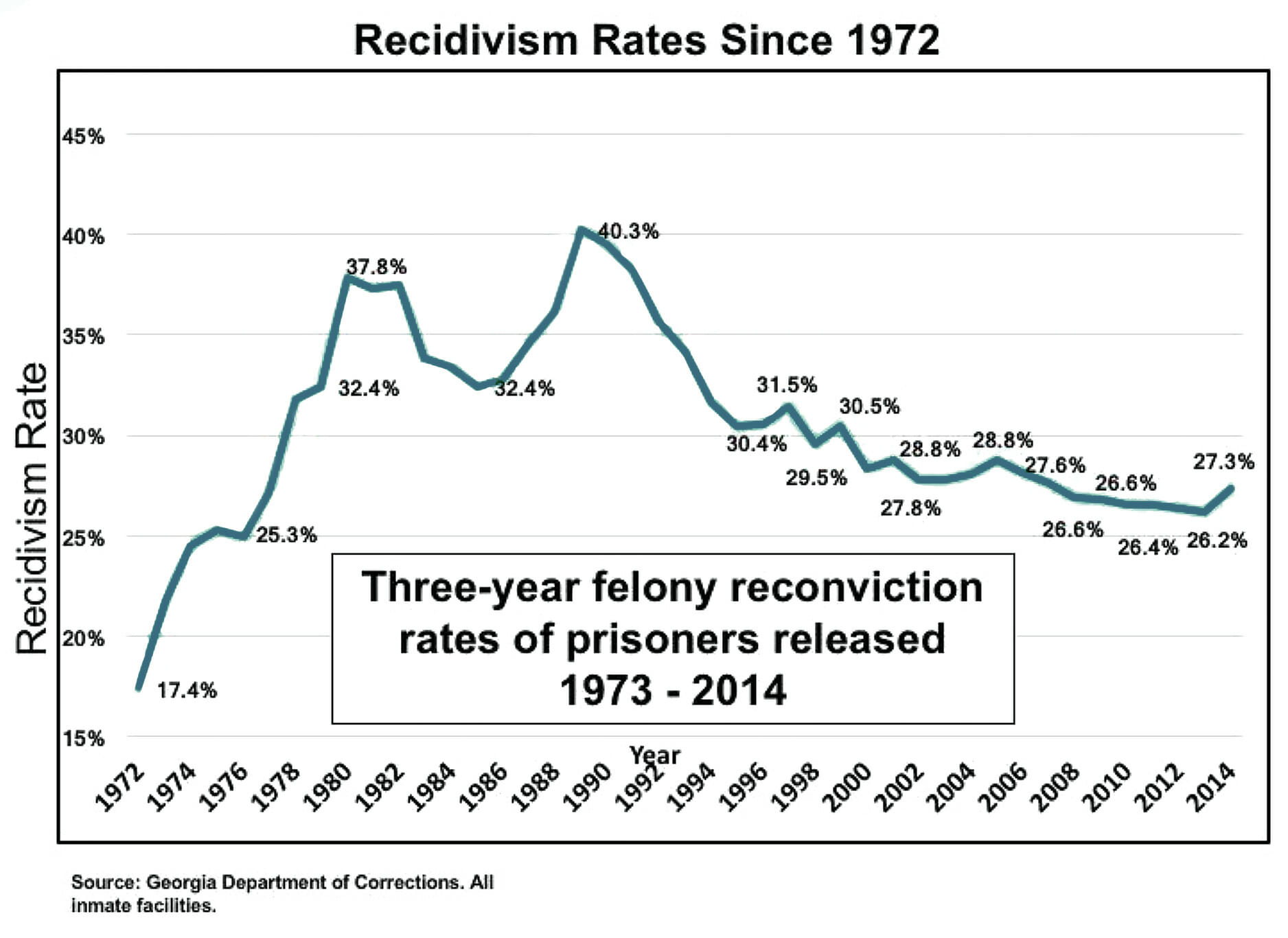 Georgia Recidivism