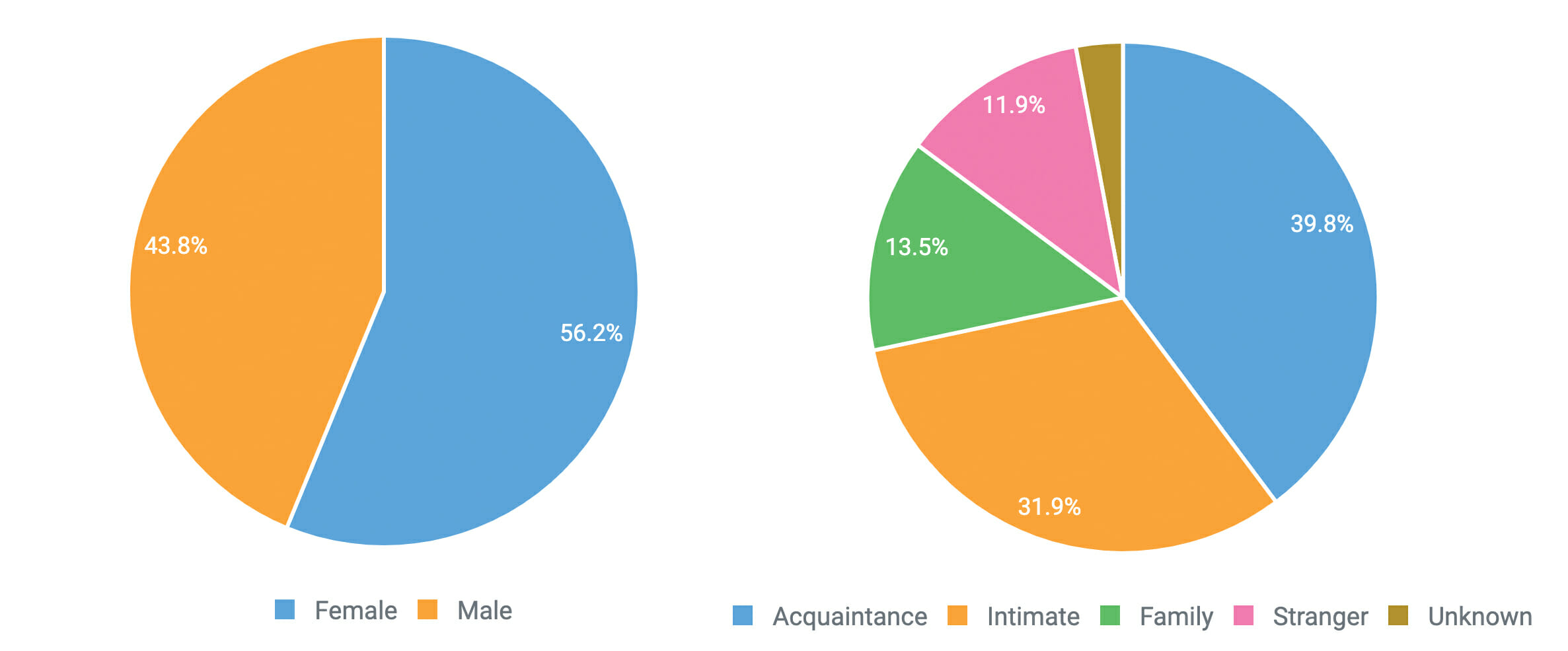 Victims of Violent Crime – by Sex (left), by Relationship to Offender (right)