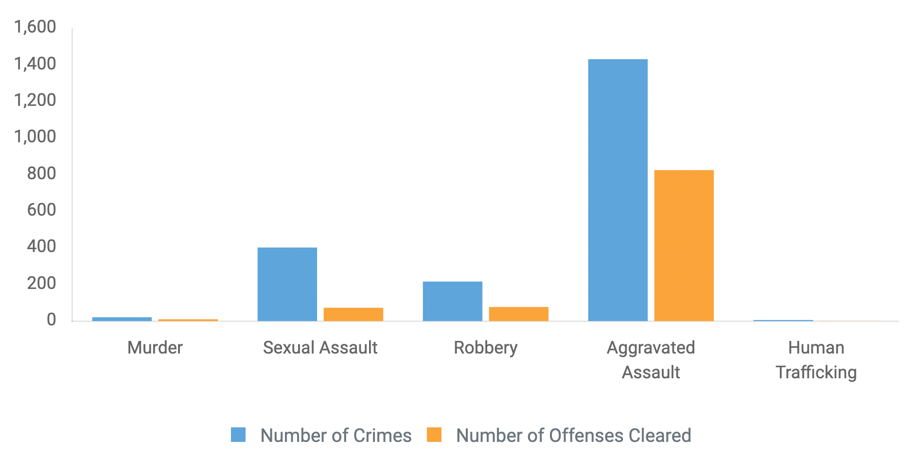 Violent Crime Offenses Commited