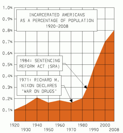 US Incarceration Rate Timeline